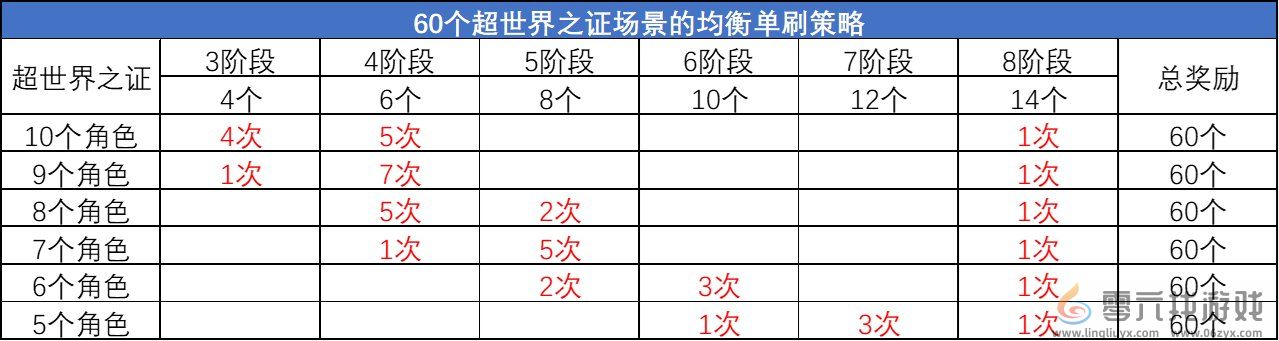 DNF超世界之证活动拿满奖励时间介绍(图6) DNF超世界之证活动拿满奖励时间介绍(图6)