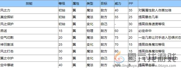 洛克王国圣羽翼王技能是什么(图1)